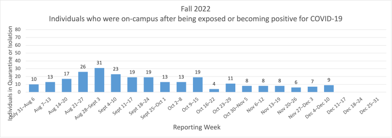 Chart Displaying Fall 2022 Covid Positive Individuals and Exposures