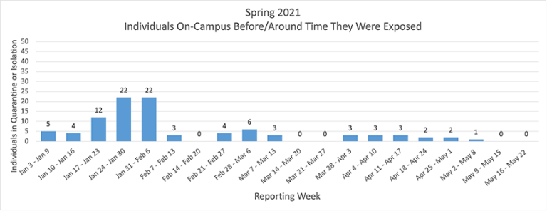 Chart Displaying Spring 2021 Covid Positive Individuals and Exposures