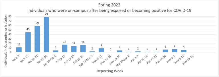 Chart Displaying Spring 2022 Covid Positive Individuals and Exposures