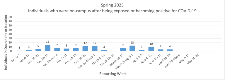 Chart Displaying Spring 2023 Covid Positive Individuals and Exposures