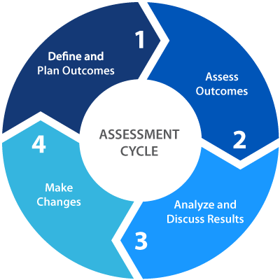 Assessment Cycle Circle Chart